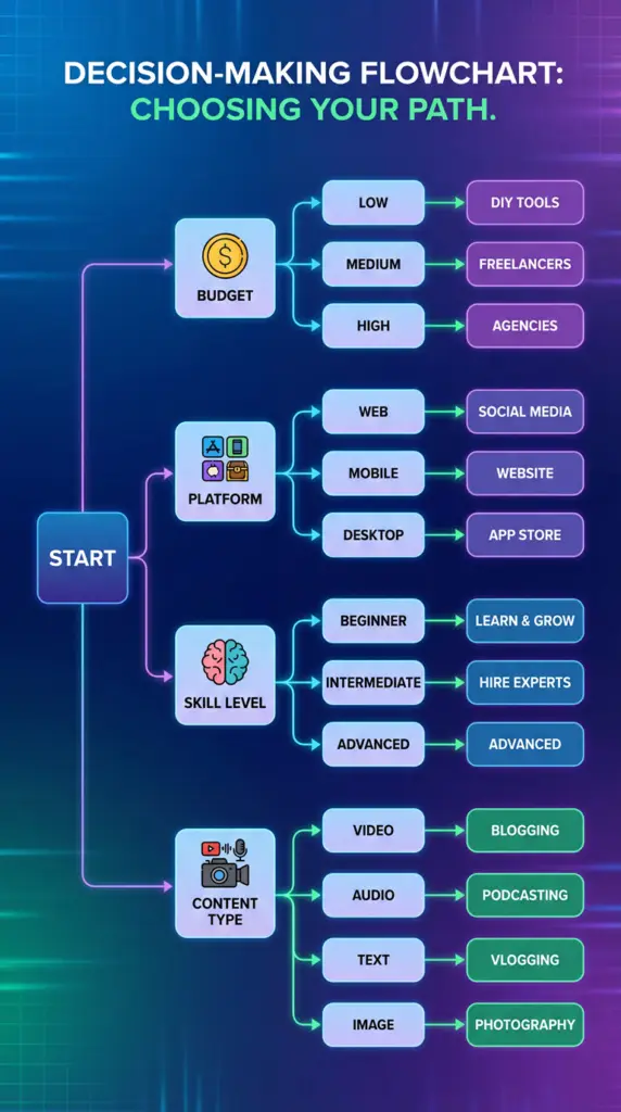 “Flowchart showing how creators decide what video editing software YouTubers use based on budget, skill level, device, and content type.”